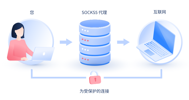 【钦州代理IP】什么是SOCKS和SOCKS5代理？